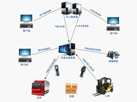 物流软件系统定义与功能剖析 技术服务视角